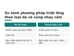 So sánh phương pháp triệt lông theo loại da và vùng nhạy cảm