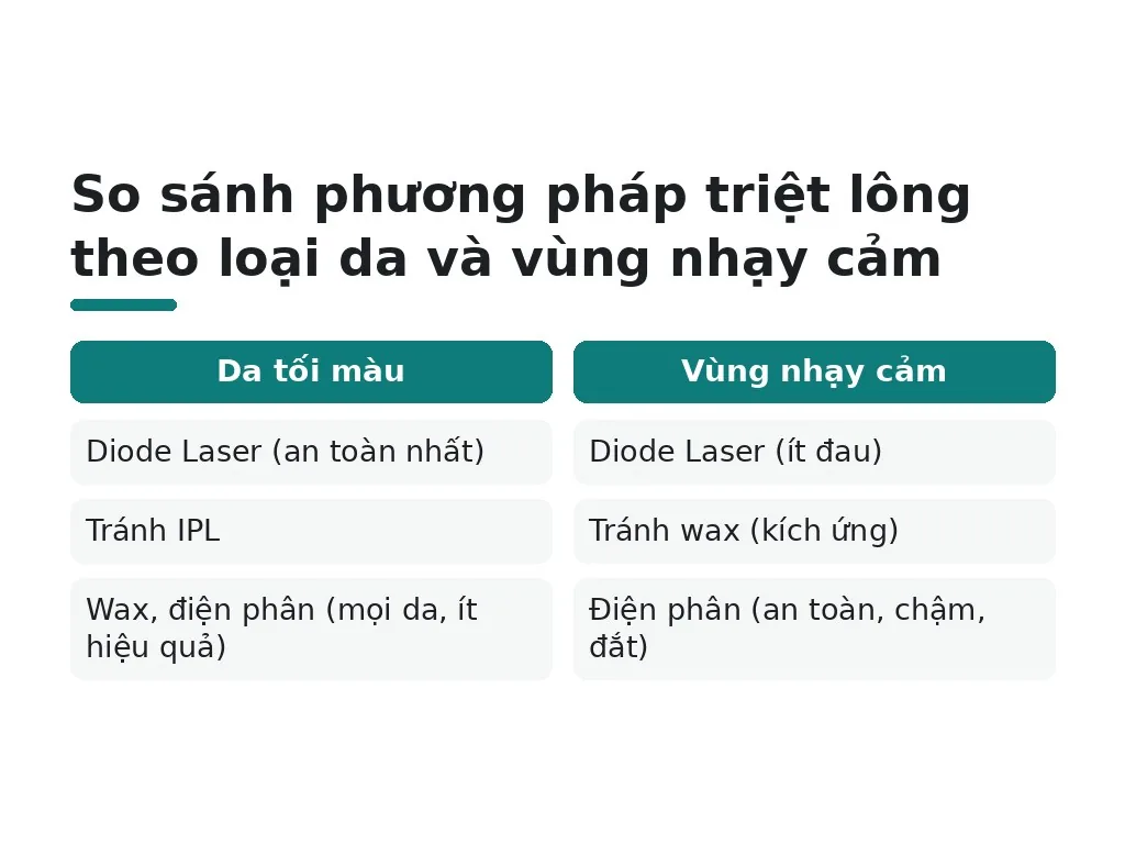 Lựa chọn phương pháp phù hợp theo loại da và nhu cầu