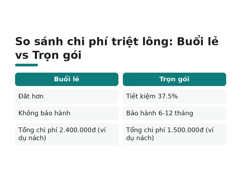 Yếu tố ảnh hưởng đến giá triệt lông
