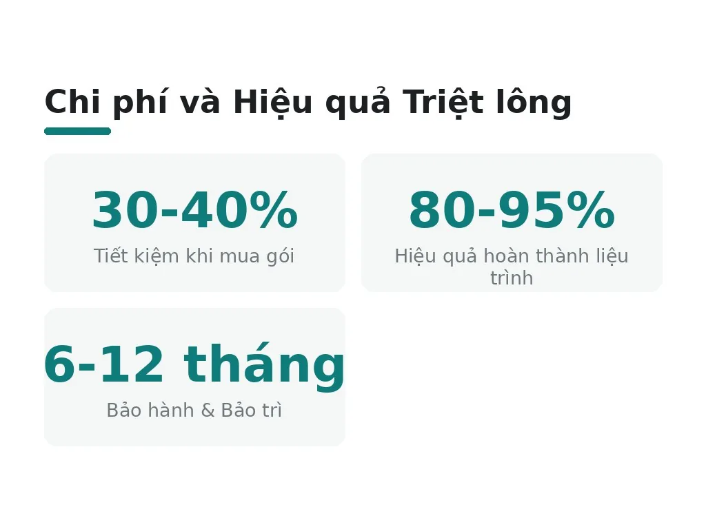 Đánh giá chi phí vs hiệu quả triệt lông