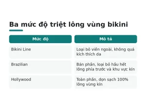 Ba mức độ triệt lông vùng bikini
