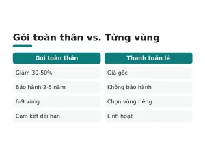 Gói toàn thân vs. Từng vùng