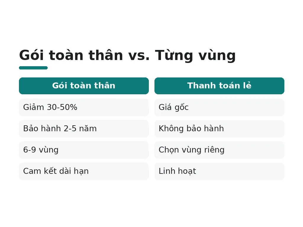 Chi phí triệt lông toàn thân 2026: 5 yếu tố quyết định giá