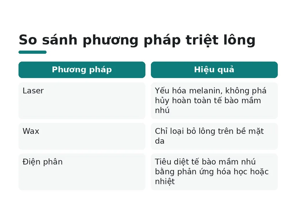 So sánh phương pháp triệt lông
