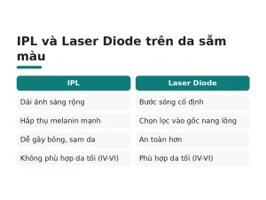 IPL và Laser Diode trên da sẫm màu