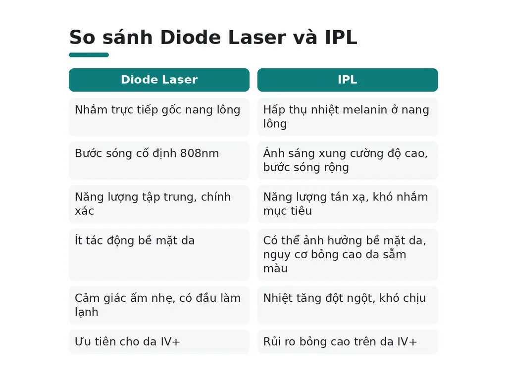 So sánh cách hoạt động diode Laser và IPL