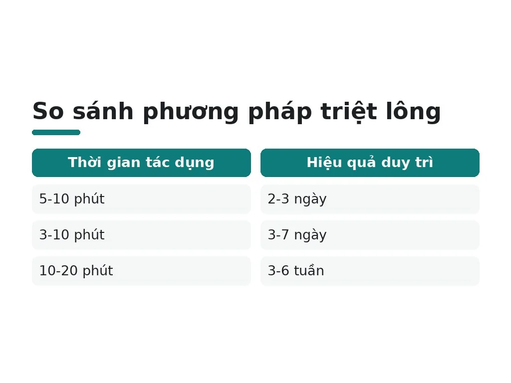 Hiệu quả và thời gian duy trì kết quả