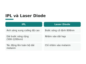 IPL và Laser Diode