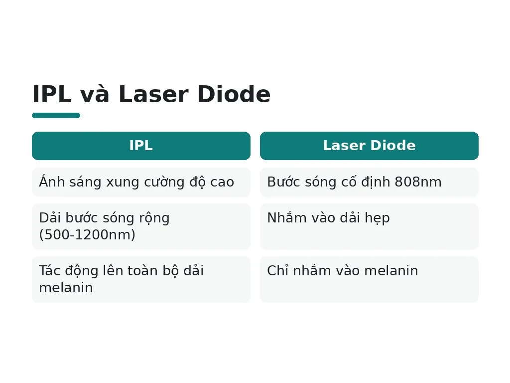 Công nghệ IPL hoạt động ra sao để triệt lông?