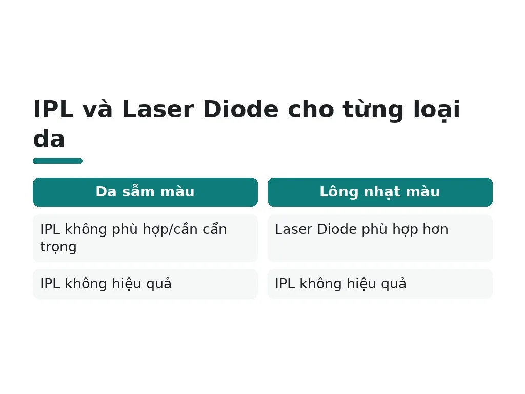 Máy triệt lông cầm tay có hạn chế và rủi ro gì?