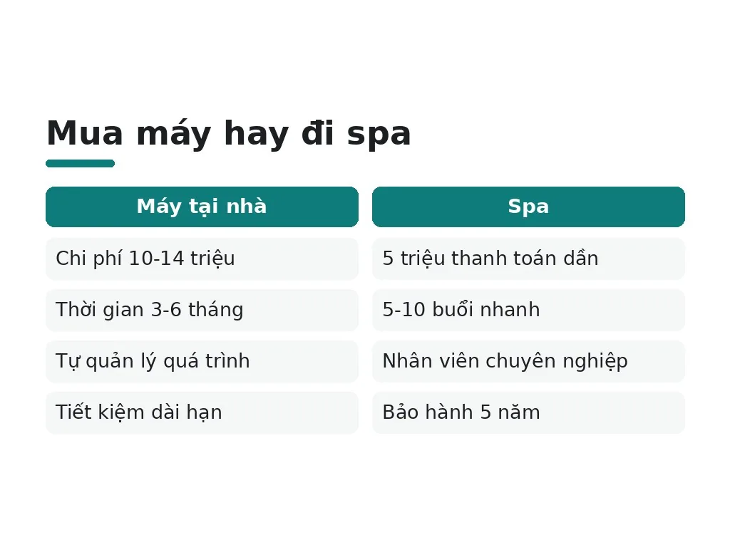 Mua máy hay đi spa: hướng dẫn lựa chọn