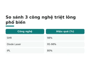 So sánh 3 công nghệ triệt lông phổ biến