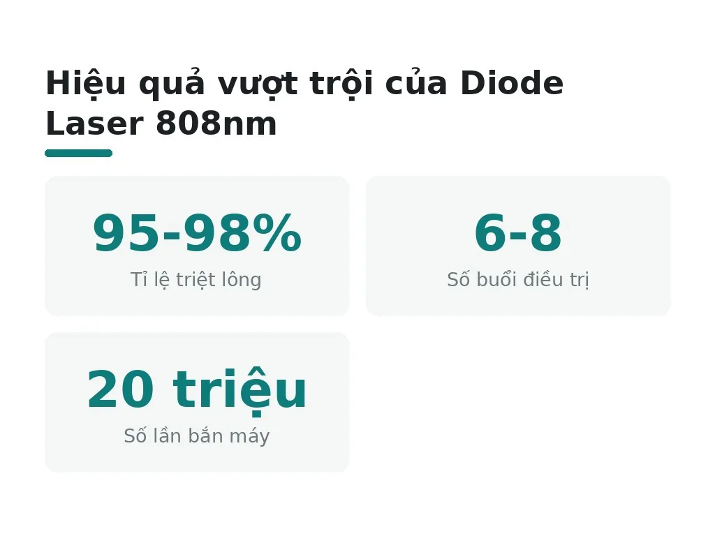 Diode Laser 808nm: hiệu quả cao nhất