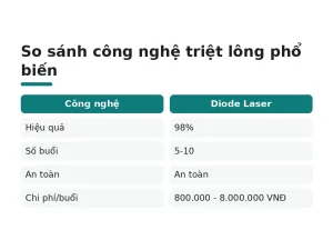 So sánh công nghệ triệt lông phổ biến