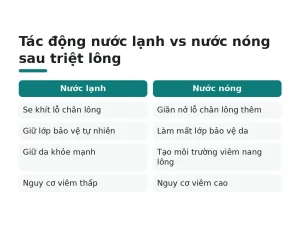 Tác động nước lạnh vs nước nóng sau triệt lông