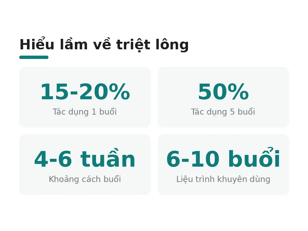 Hiểu lầm phổ biến: 1 buổi đủ hay cần đủ liệu trình