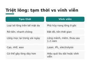 Triệt lông: tạm thời vs vĩnh viễn