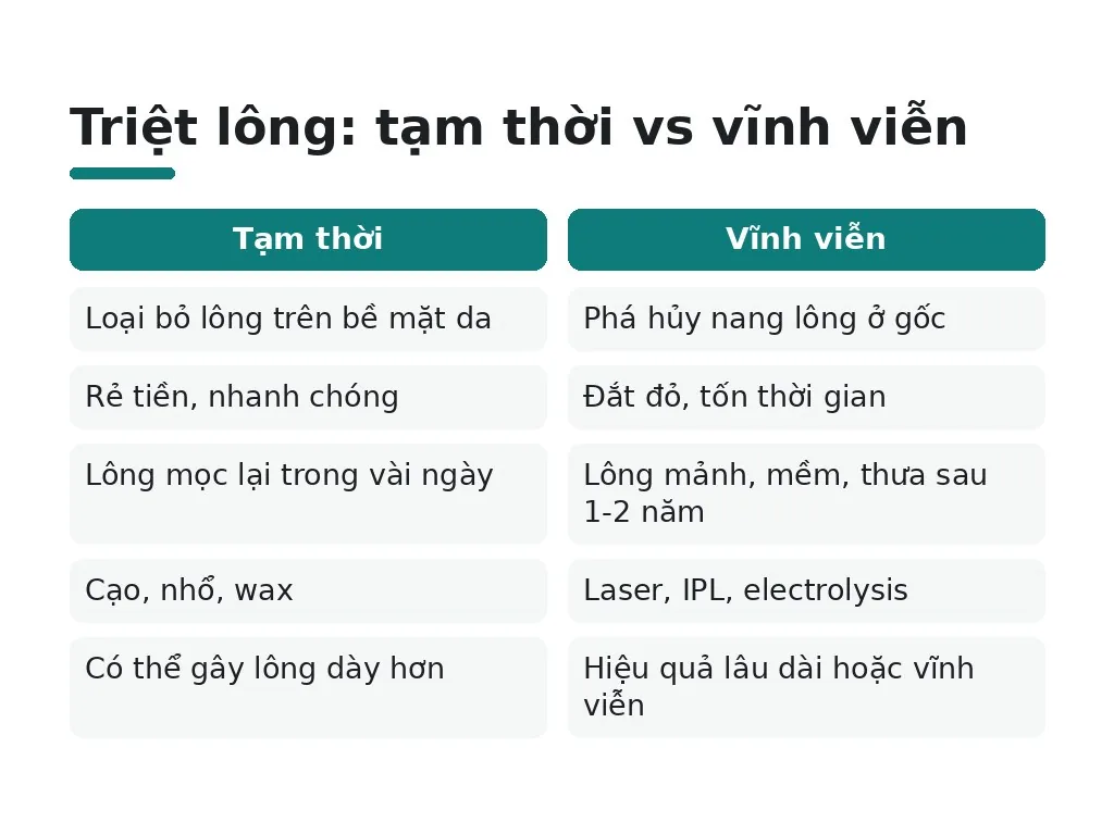 Triệt lông: tạm thời vs vĩnh viễn