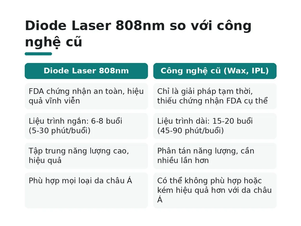 Diode Laser 808nm có ưu thế gì so với các công nghệ cũ?