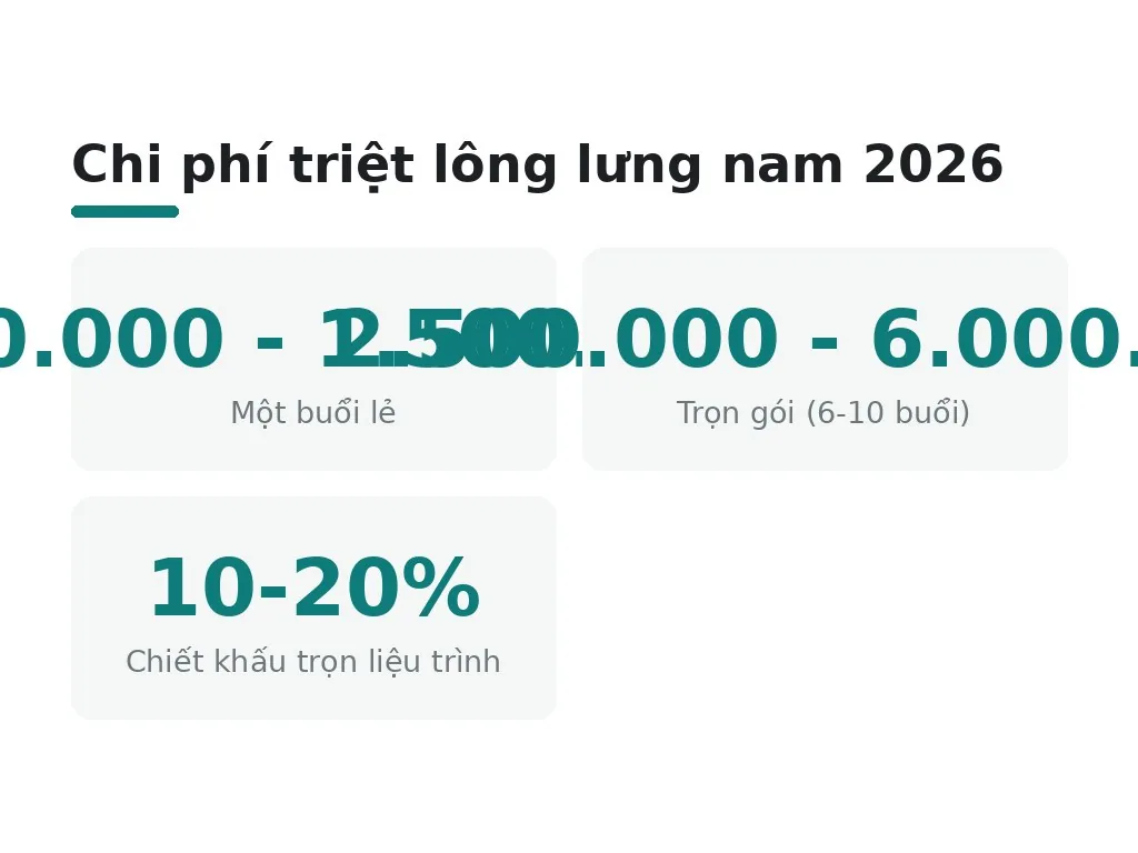 Chi phí triệt lông lưng nam 2026