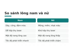 So sánh lông nam và nữ