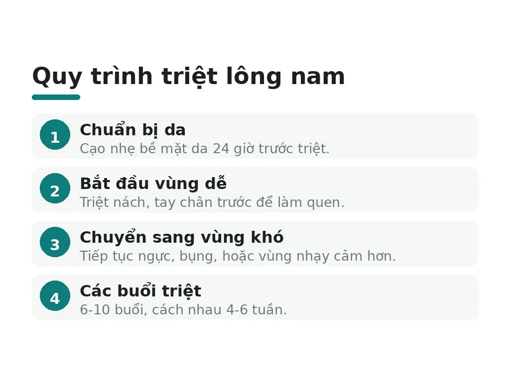 Lịch trình triệt lông nam từ đầu đến cuối