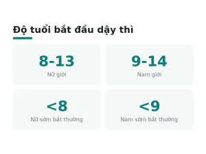 Độ tuổi bắt đầu dậy thì