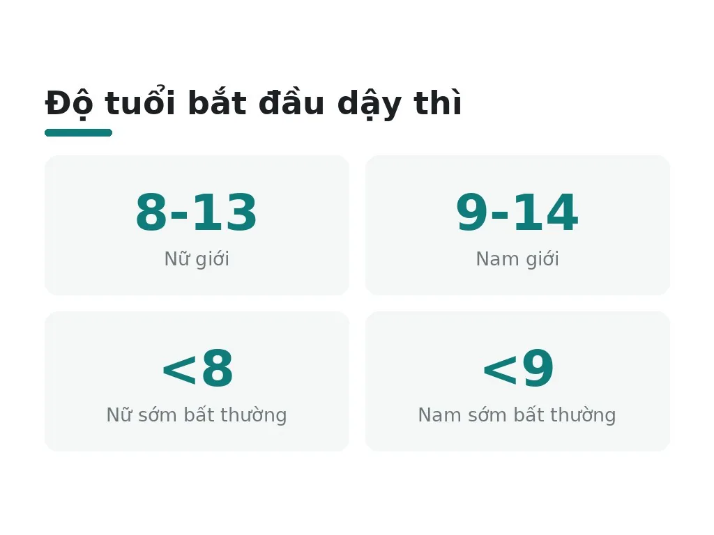 Độ tuổi bắt đầu dậy thì