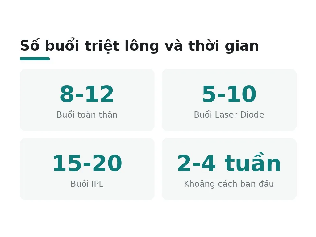 Lộ trình thời gian và số buổi cần thiết
