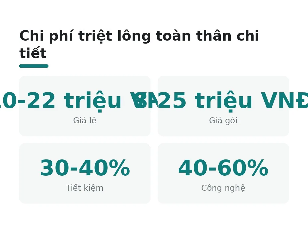 Chi phí triệt lông toàn thân chi tiết