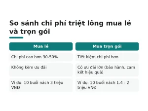 So sánh chi phí triệt lông mua lẻ và trọn gói