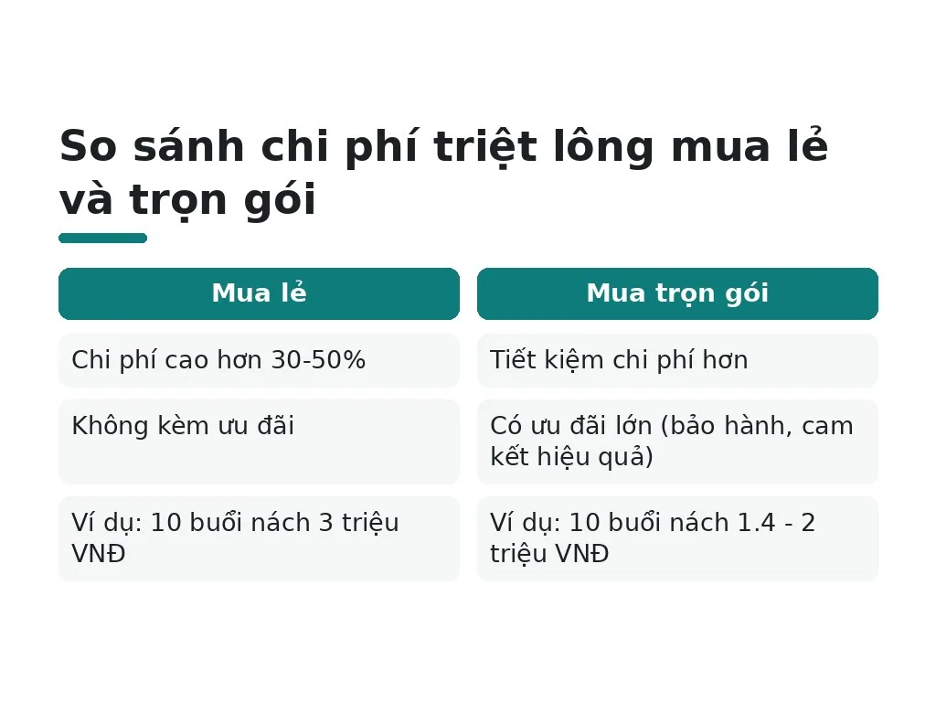 So sánh chi phí triệt lông mua lẻ và trọn gói