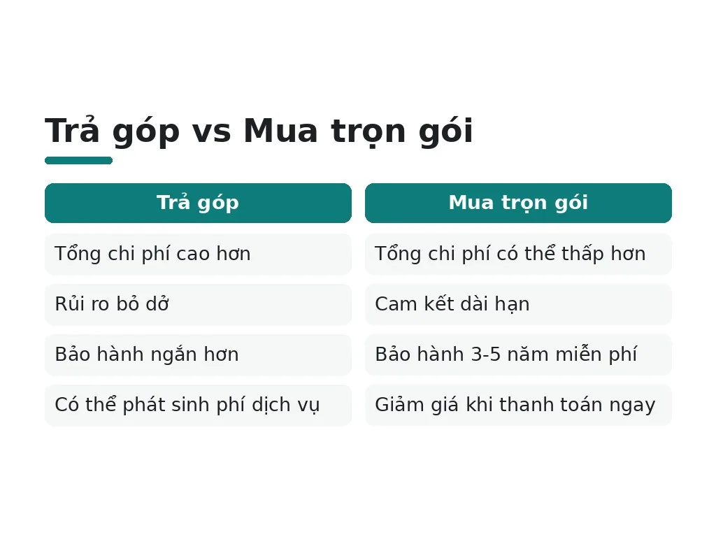 Ưu và nhược điểm trả góp vs mua trọn gói