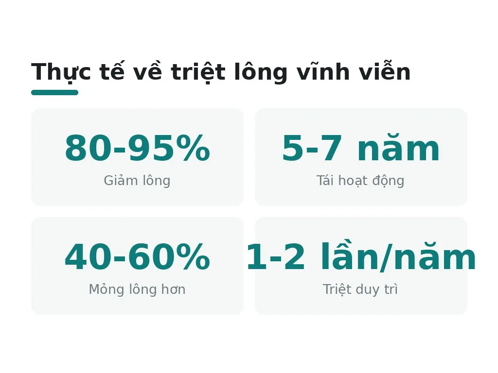 Hiểu lầm phổ biến về triệt lông vĩnh viễn