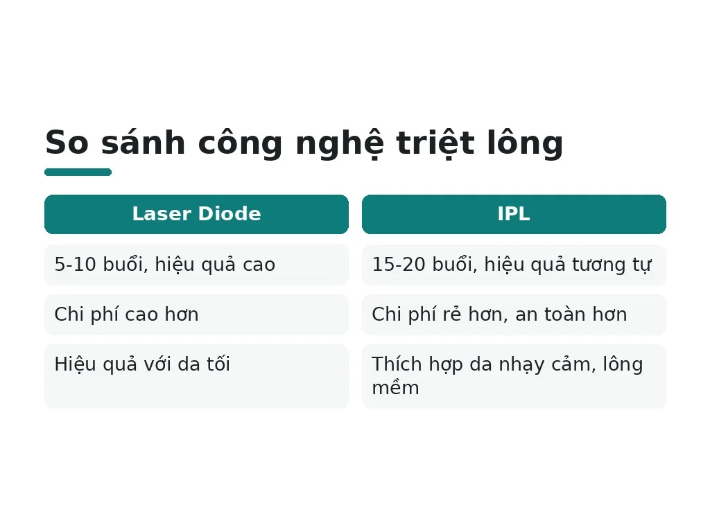 Lộ trình thời gian và số buổi cần thiết