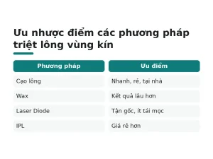 Ưu nhược điểm các phương pháp triệt lông vùng kín