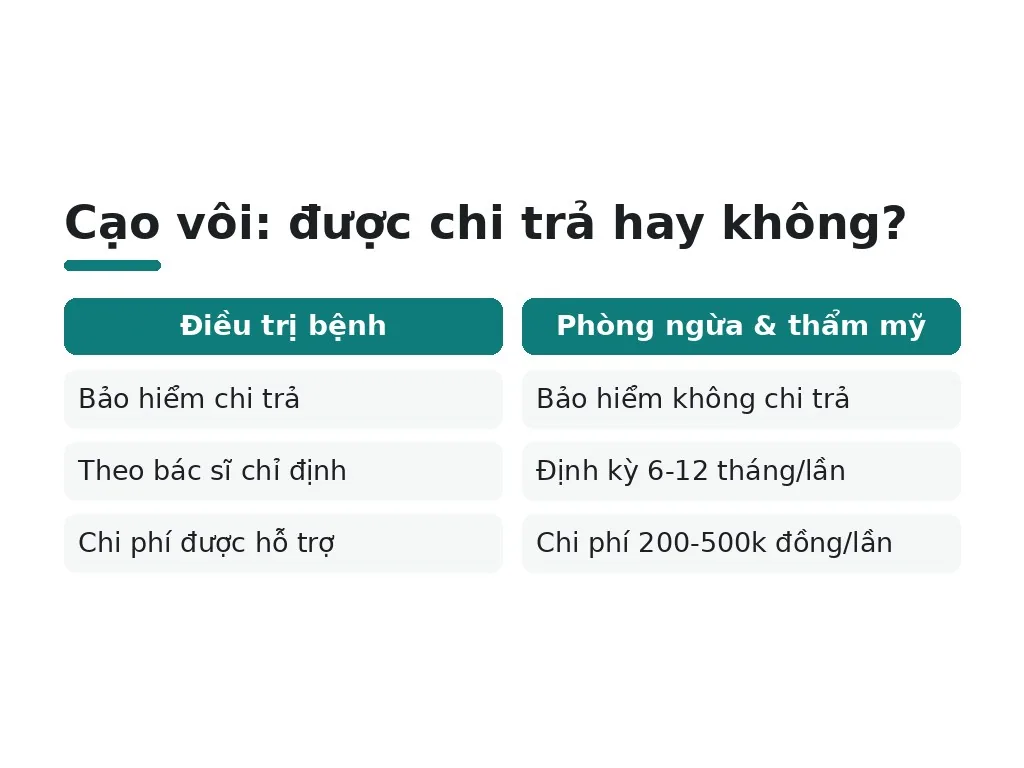 Cạo vôi có luôn được bảo hiểm chi trả không?